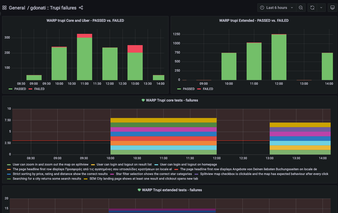 A Grafana dashboard showing test failures aggregated.