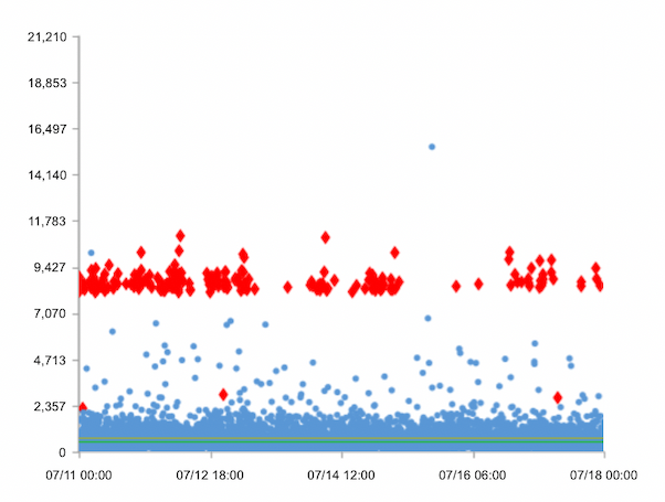 Diagram showing package loss over time