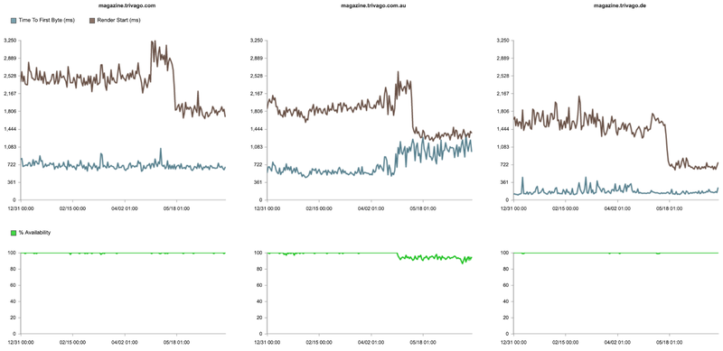 "Development of Render Start, Time-To-First-Byte, and Availability of the Magazine over time"