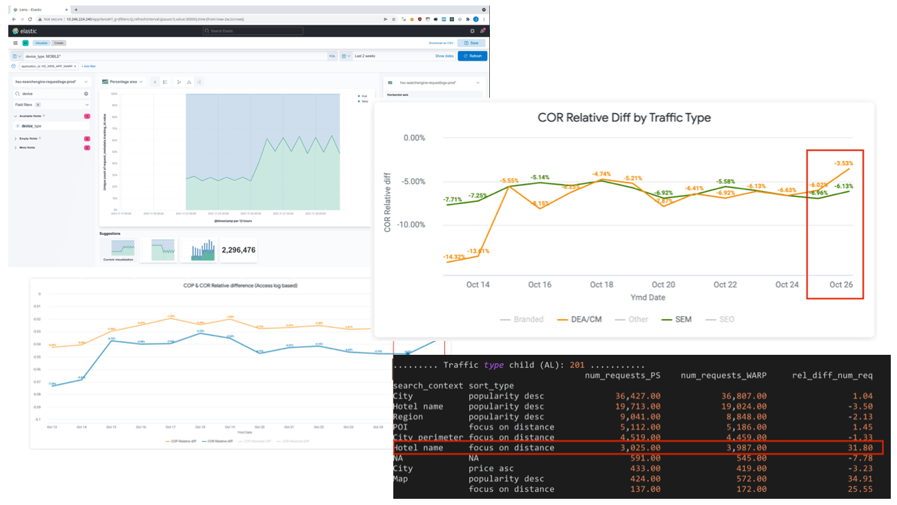 Several screenshots of charts and tables with numbers, depicting performance and KPI data